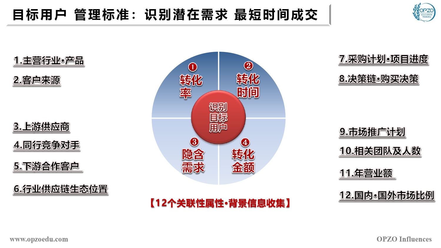 SSP目标用户管理标准 识别潜在需求 最短时间成交.jpg